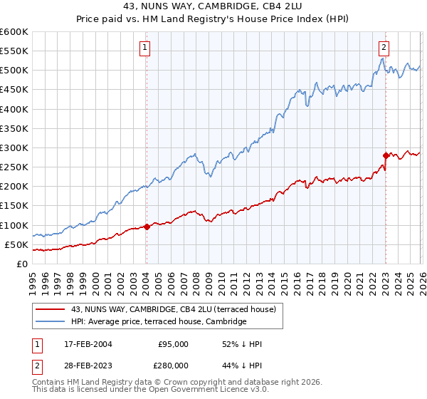 43, NUNS WAY, CAMBRIDGE, CB4 2LU: Price paid vs HM Land Registry's House Price Index