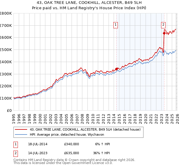 43, OAK TREE LANE, COOKHILL, ALCESTER, B49 5LH: Price paid vs HM Land Registry's House Price Index