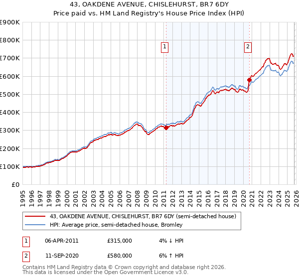43, OAKDENE AVENUE, CHISLEHURST, BR7 6DY: Price paid vs HM Land Registry's House Price Index