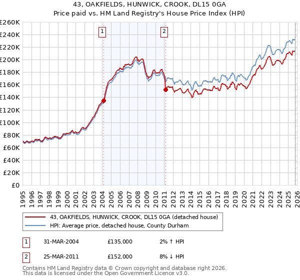 43, OAKFIELDS, HUNWICK, CROOK, DL15 0GA: Price paid vs HM Land Registry's House Price Index