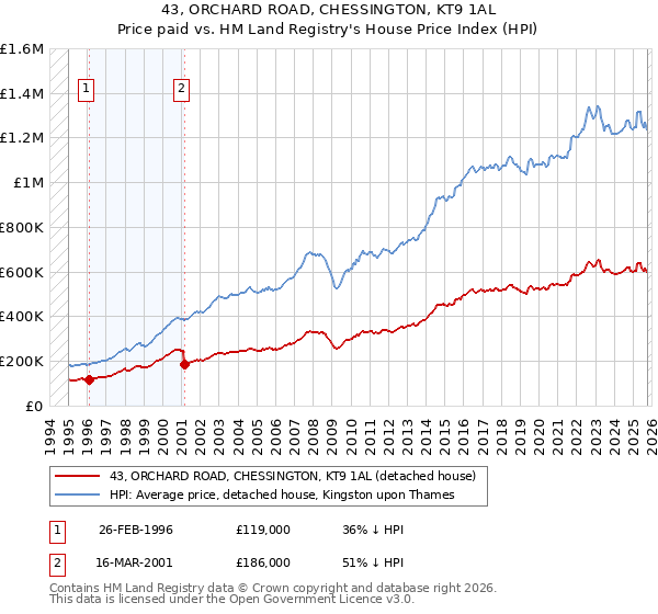 43, ORCHARD ROAD, CHESSINGTON, KT9 1AL: Price paid vs HM Land Registry's House Price Index