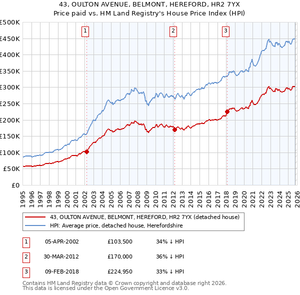 43, OULTON AVENUE, BELMONT, HEREFORD, HR2 7YX: Price paid vs HM Land Registry's House Price Index