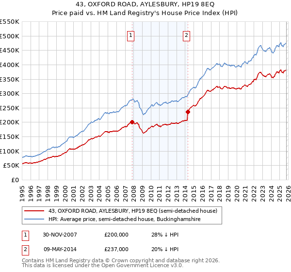 43, OXFORD ROAD, AYLESBURY, HP19 8EQ: Price paid vs HM Land Registry's House Price Index