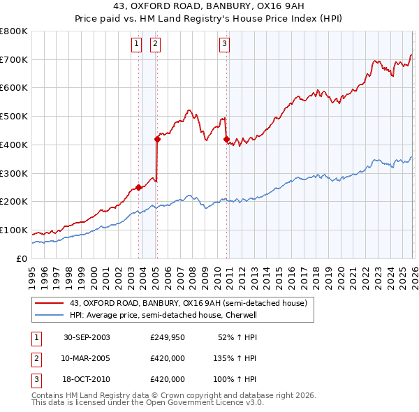 43, OXFORD ROAD, BANBURY, OX16 9AH: Price paid vs HM Land Registry's House Price Index