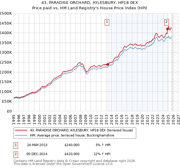 43, PARADISE ORCHARD, AYLESBURY, HP18 0EX: Price paid vs HM Land Registry's House Price Index