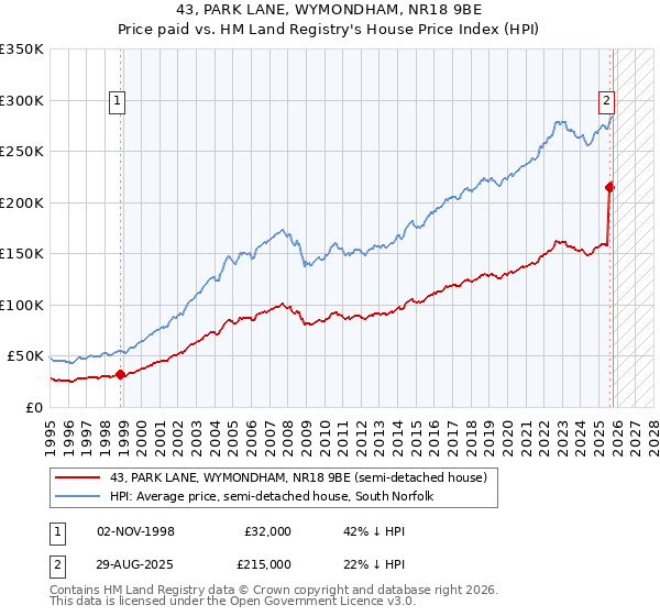 43, PARK LANE, WYMONDHAM, NR18 9BE: Price paid vs HM Land Registry's House Price Index