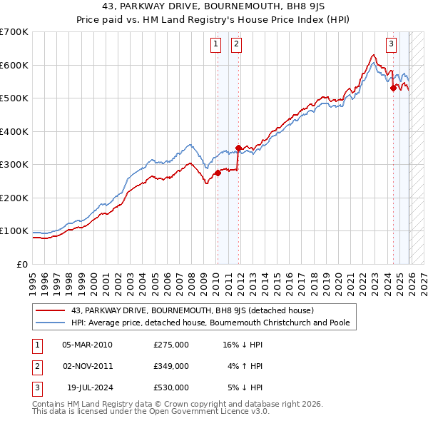 43, PARKWAY DRIVE, BOURNEMOUTH, BH8 9JS: Price paid vs HM Land Registry's House Price Index