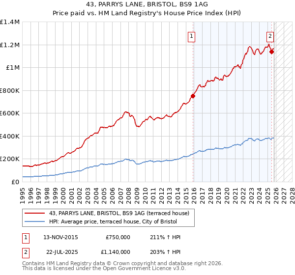43, PARRYS LANE, BRISTOL, BS9 1AG: Price paid vs HM Land Registry's House Price Index