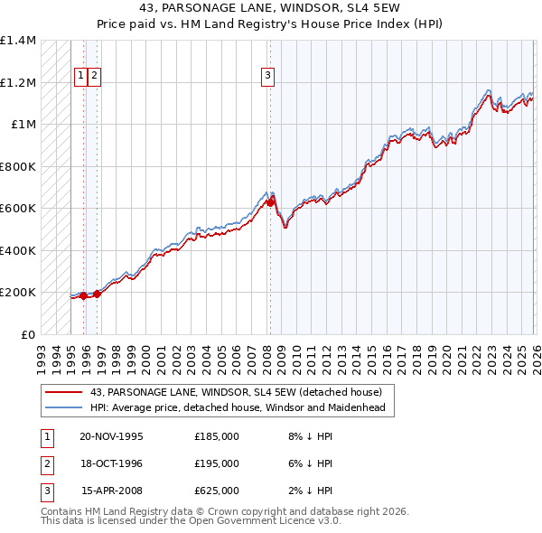 43, PARSONAGE LANE, WINDSOR, SL4 5EW: Price paid vs HM Land Registry's House Price Index