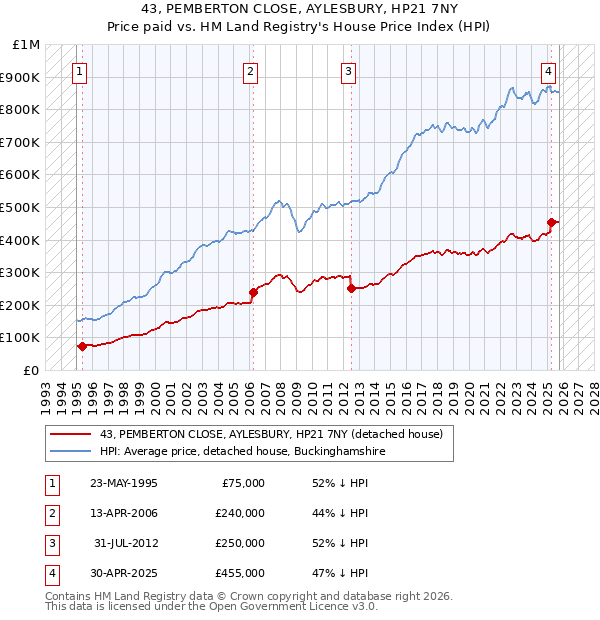 43, PEMBERTON CLOSE, AYLESBURY, HP21 7NY: Price paid vs HM Land Registry's House Price Index