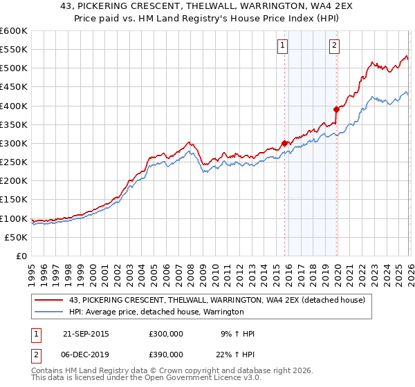43, PICKERING CRESCENT, THELWALL, WARRINGTON, WA4 2EX: Price paid vs HM Land Registry's House Price Index