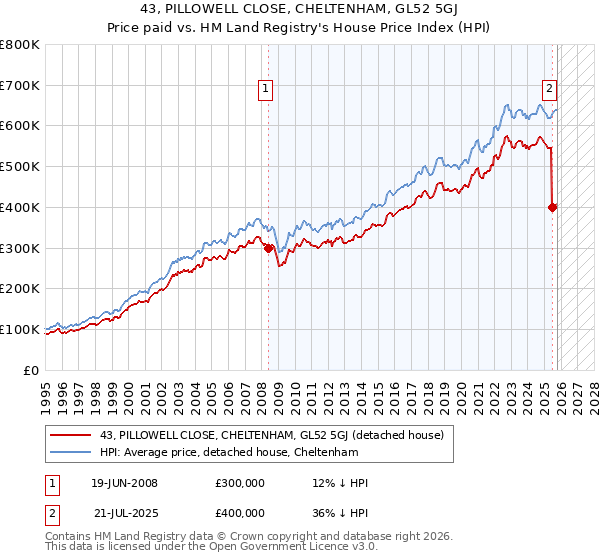 43, PILLOWELL CLOSE, CHELTENHAM, GL52 5GJ: Price paid vs HM Land Registry's House Price Index