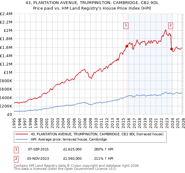 43, PLANTATION AVENUE, TRUMPINGTON, CAMBRIDGE, CB2 9DL: Price paid vs HM Land Registry's House Price Index