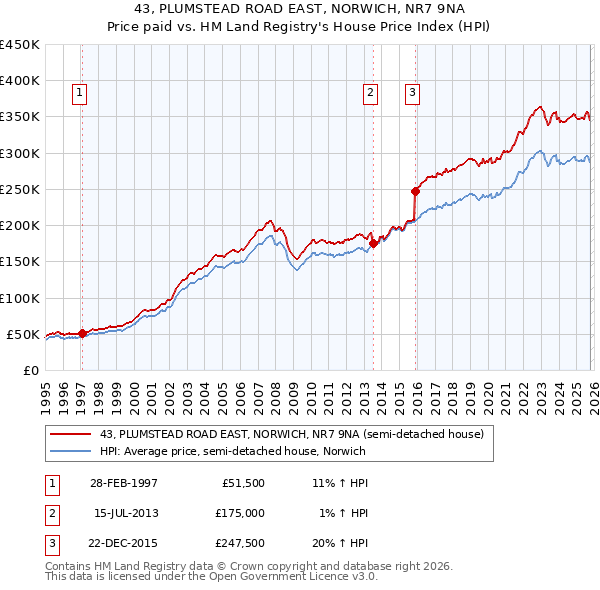 43, PLUMSTEAD ROAD EAST, NORWICH, NR7 9NA: Price paid vs HM Land Registry's House Price Index