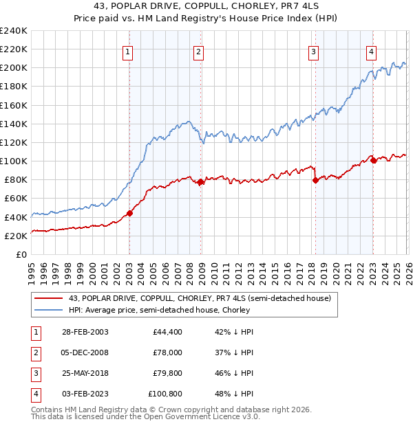 43, POPLAR DRIVE, COPPULL, CHORLEY, PR7 4LS: Price paid vs HM Land Registry's House Price Index