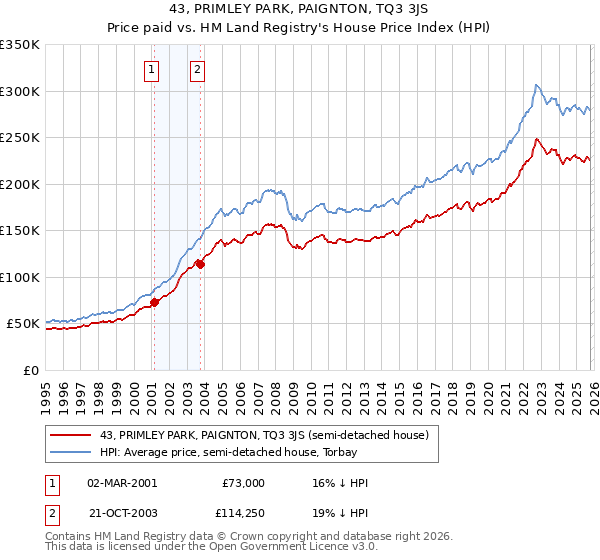 43, PRIMLEY PARK, PAIGNTON, TQ3 3JS: Price paid vs HM Land Registry's House Price Index