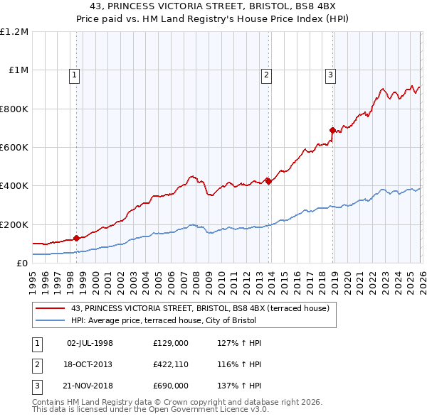 43, PRINCESS VICTORIA STREET, BRISTOL, BS8 4BX: Price paid vs HM Land Registry's House Price Index