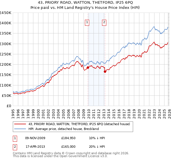 43, PRIORY ROAD, WATTON, THETFORD, IP25 6PQ: Price paid vs HM Land Registry's House Price Index