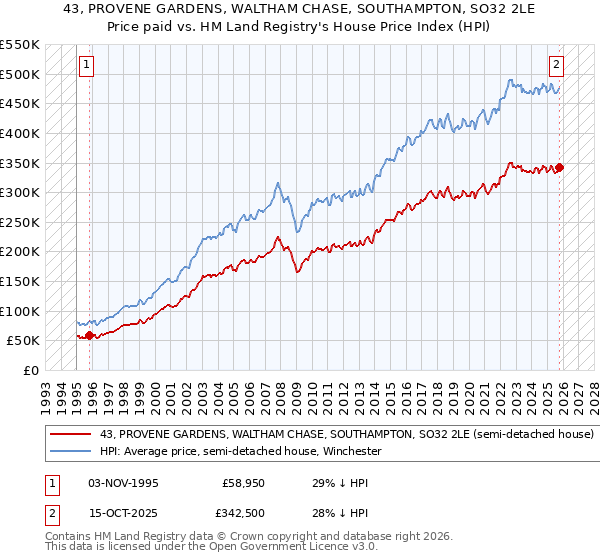 43, PROVENE GARDENS, WALTHAM CHASE, SOUTHAMPTON, SO32 2LE: Price paid vs HM Land Registry's House Price Index