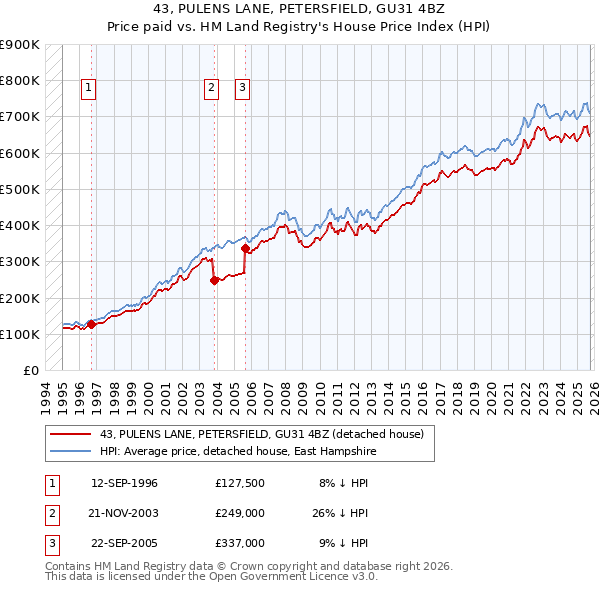 43, PULENS LANE, PETERSFIELD, GU31 4BZ: Price paid vs HM Land Registry's House Price Index