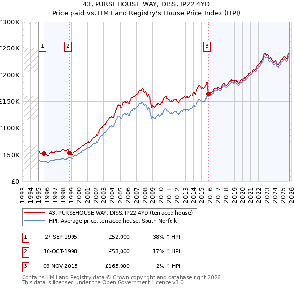 43, PURSEHOUSE WAY, DISS, IP22 4YD: Price paid vs HM Land Registry's House Price Index