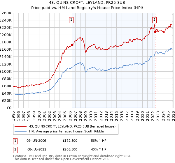 43, QUINS CROFT, LEYLAND, PR25 3UB: Price paid vs HM Land Registry's House Price Index