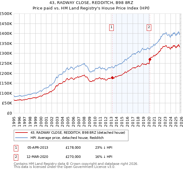 43, RADWAY CLOSE, REDDITCH, B98 8RZ: Price paid vs HM Land Registry's House Price Index