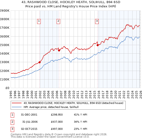 43, RASHWOOD CLOSE, HOCKLEY HEATH, SOLIHULL, B94 6SD: Price paid vs HM Land Registry's House Price Index