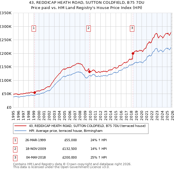 43, REDDICAP HEATH ROAD, SUTTON COLDFIELD, B75 7DU: Price paid vs HM Land Registry's House Price Index