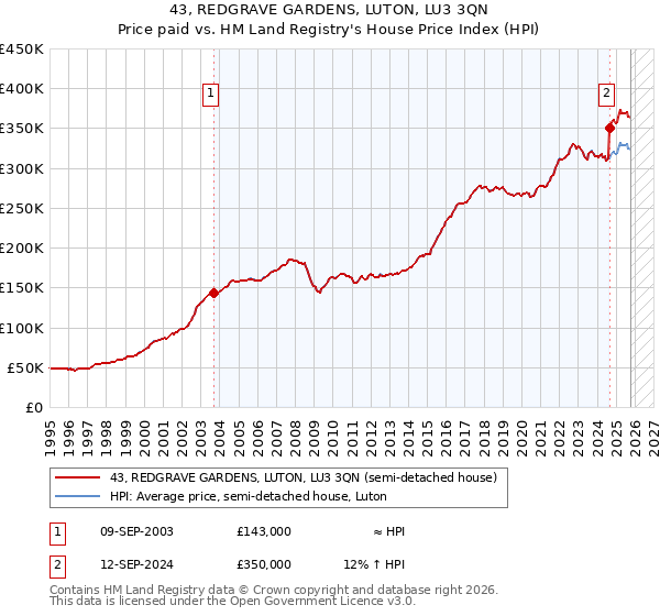 43, REDGRAVE GARDENS, LUTON, LU3 3QN: Price paid vs HM Land Registry's House Price Index