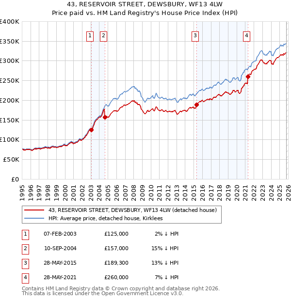 43, RESERVOIR STREET, DEWSBURY, WF13 4LW: Price paid vs HM Land Registry's House Price Index