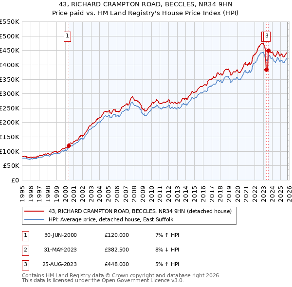 43, RICHARD CRAMPTON ROAD, BECCLES, NR34 9HN: Price paid vs HM Land Registry's House Price Index