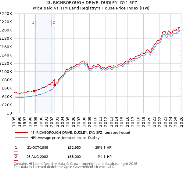 43, RICHBOROUGH DRIVE, DUDLEY, DY1 3PZ: Price paid vs HM Land Registry's House Price Index