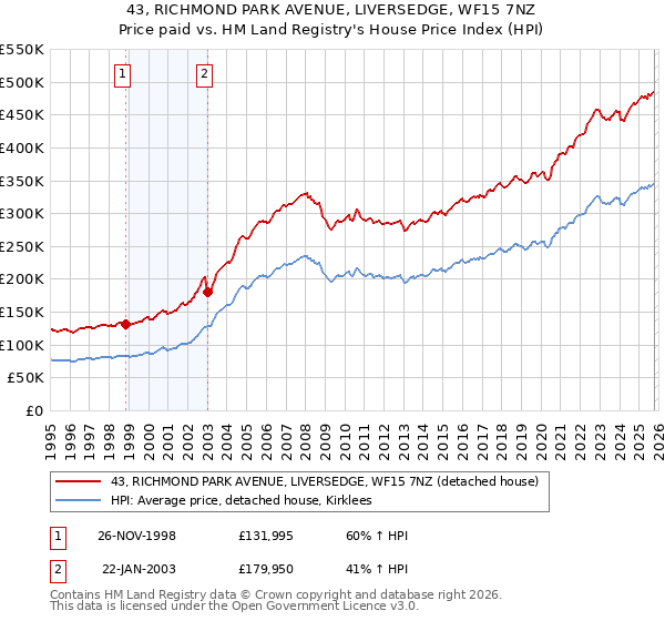 43, RICHMOND PARK AVENUE, LIVERSEDGE, WF15 7NZ: Price paid vs HM Land Registry's House Price Index
