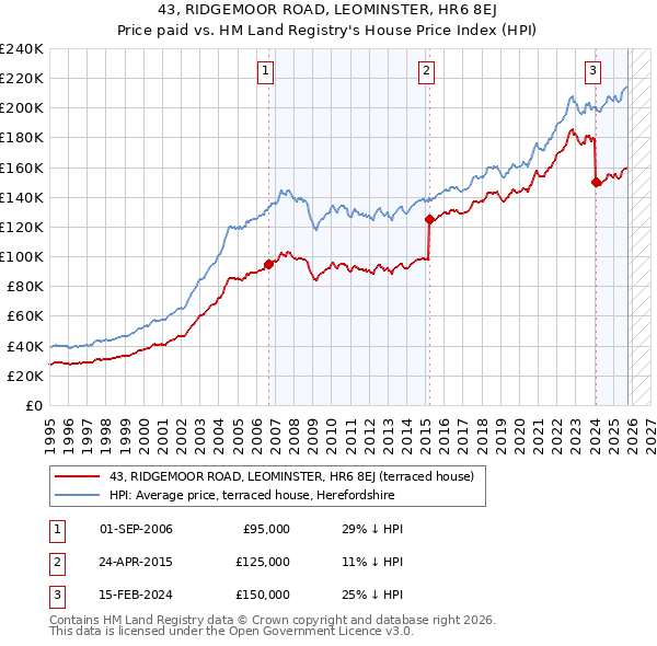 43, RIDGEMOOR ROAD, LEOMINSTER, HR6 8EJ: Price paid vs HM Land Registry's House Price Index