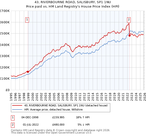 43, RIVERBOURNE ROAD, SALISBURY, SP1 1NU: Price paid vs HM Land Registry's House Price Index