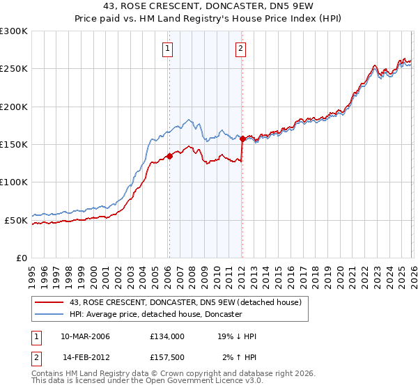 43, ROSE CRESCENT, DONCASTER, DN5 9EW: Price paid vs HM Land Registry's House Price Index
