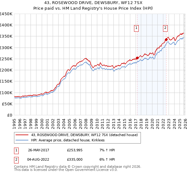 43, ROSEWOOD DRIVE, DEWSBURY, WF12 7SX: Price paid vs HM Land Registry's House Price Index
