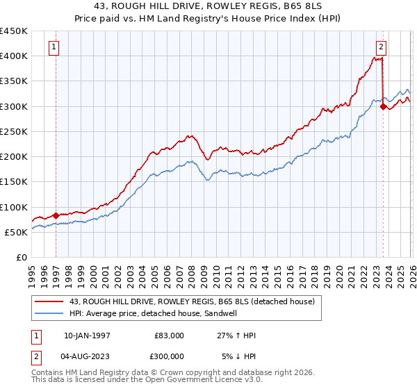 43, ROUGH HILL DRIVE, ROWLEY REGIS, B65 8LS: Price paid vs HM Land Registry's House Price Index