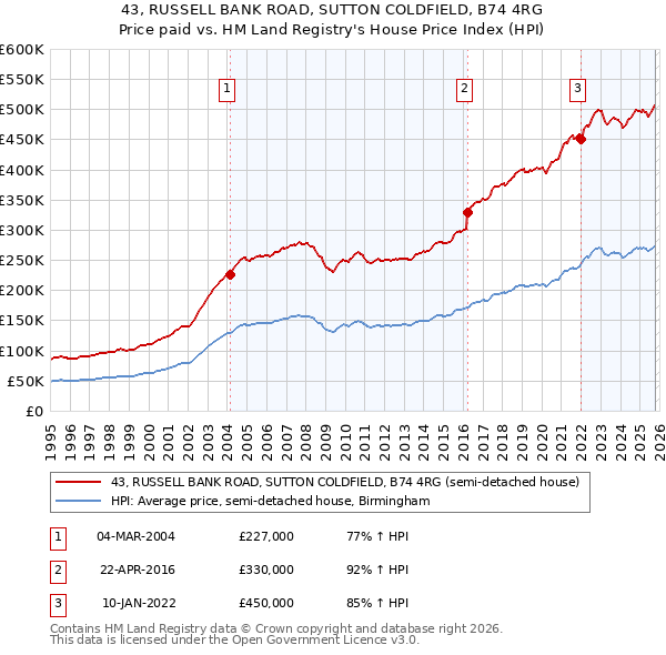 43, RUSSELL BANK ROAD, SUTTON COLDFIELD, B74 4RG: Price paid vs HM Land Registry's House Price Index