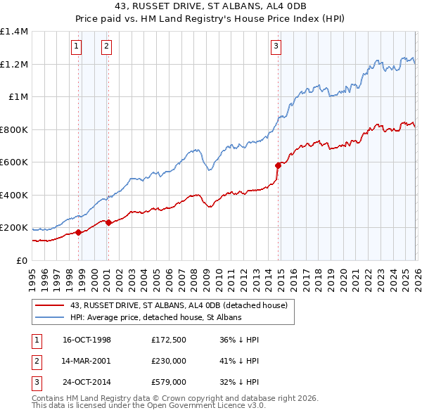 43, RUSSET DRIVE, ST ALBANS, AL4 0DB: Price paid vs HM Land Registry's House Price Index