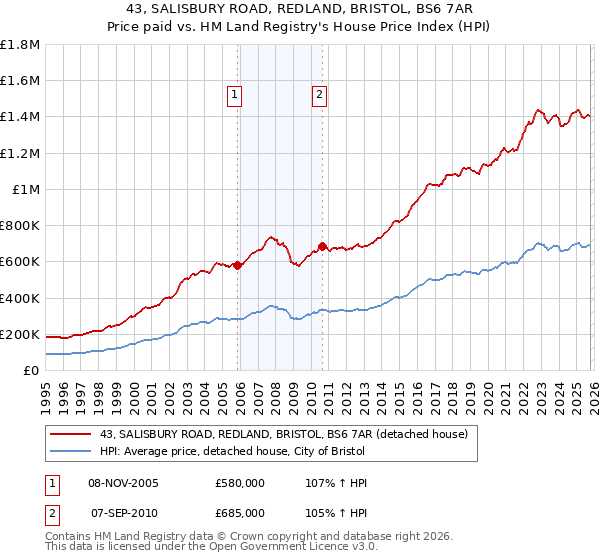 43, SALISBURY ROAD, REDLAND, BRISTOL, BS6 7AR: Price paid vs HM Land Registry's House Price Index