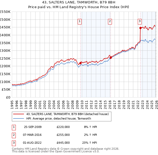 43, SALTERS LANE, TAMWORTH, B79 8BH: Price paid vs HM Land Registry's House Price Index