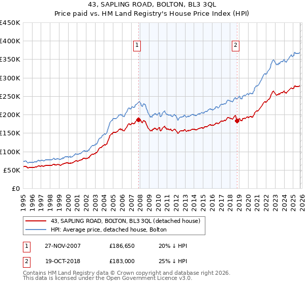 43, SAPLING ROAD, BOLTON, BL3 3QL: Price paid vs HM Land Registry's House Price Index