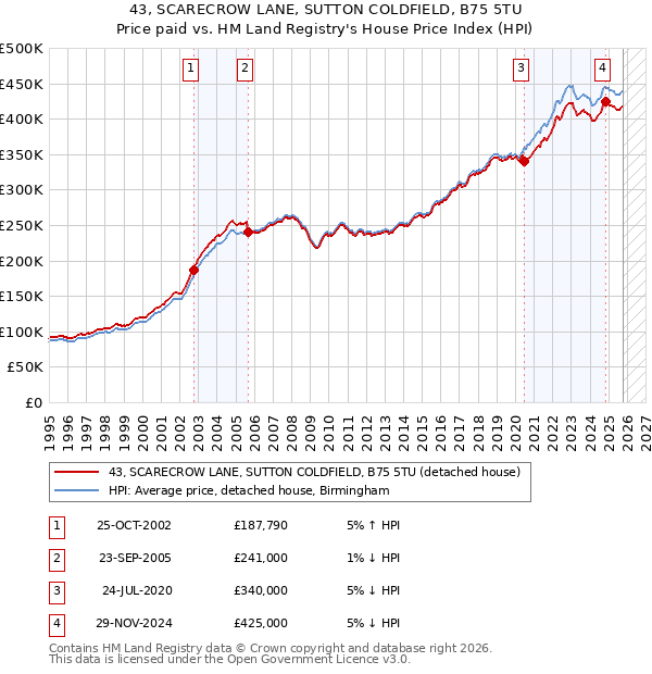 43, SCARECROW LANE, SUTTON COLDFIELD, B75 5TU: Price paid vs HM Land Registry's House Price Index