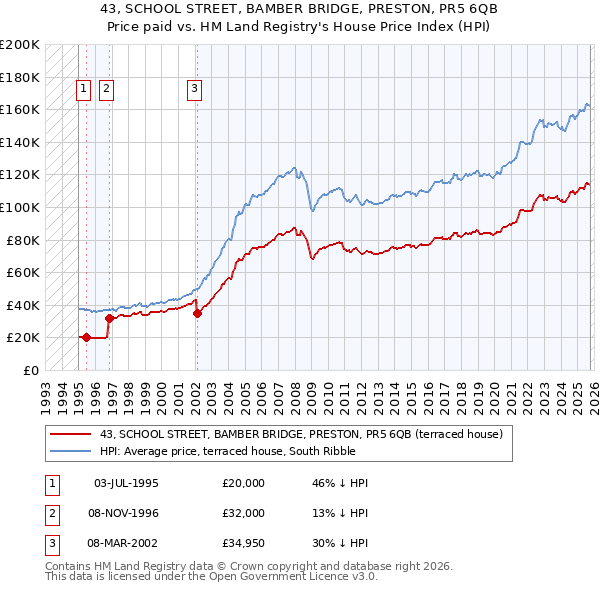 43, SCHOOL STREET, BAMBER BRIDGE, PRESTON, PR5 6QB: Price paid vs HM Land Registry's House Price Index