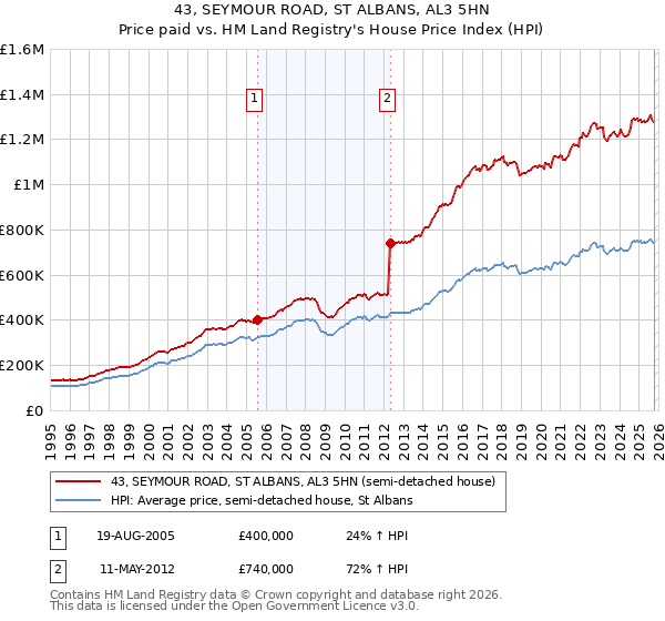 43, SEYMOUR ROAD, ST ALBANS, AL3 5HN: Price paid vs HM Land Registry's House Price Index