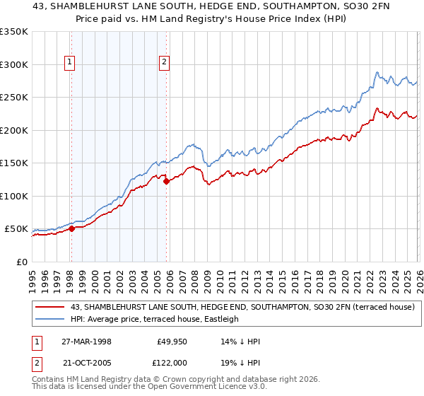 43, SHAMBLEHURST LANE SOUTH, HEDGE END, SOUTHAMPTON, SO30 2FN: Price paid vs HM Land Registry's House Price Index