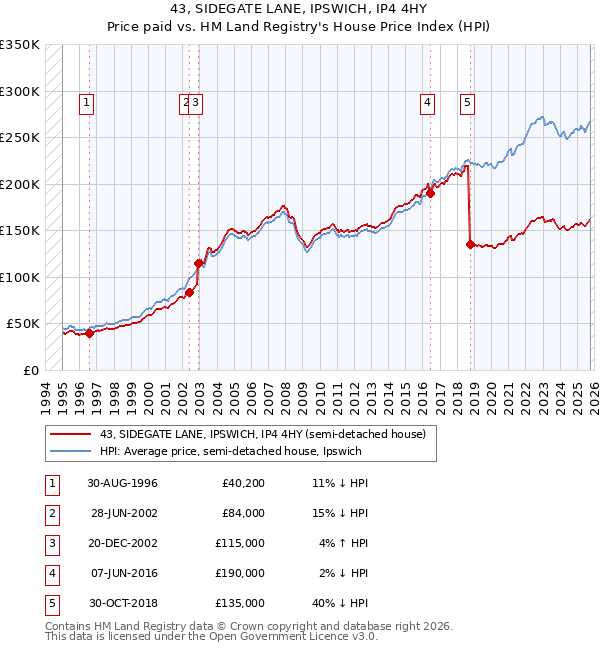 43, SIDEGATE LANE, IPSWICH, IP4 4HY: Price paid vs HM Land Registry's House Price Index