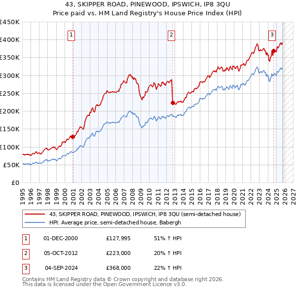 43, SKIPPER ROAD, PINEWOOD, IPSWICH, IP8 3QU: Price paid vs HM Land Registry's House Price Index